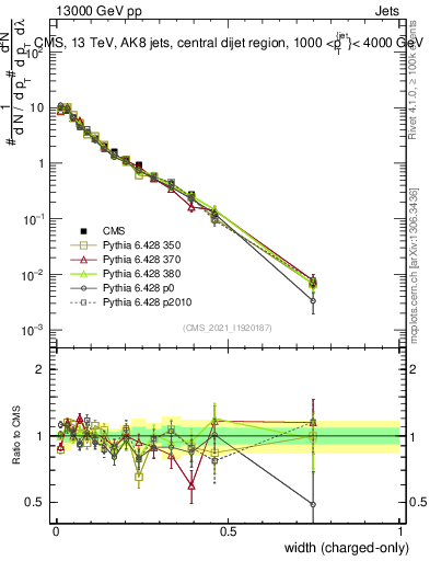Plot of j.width.c in 13000 GeV pp collisions