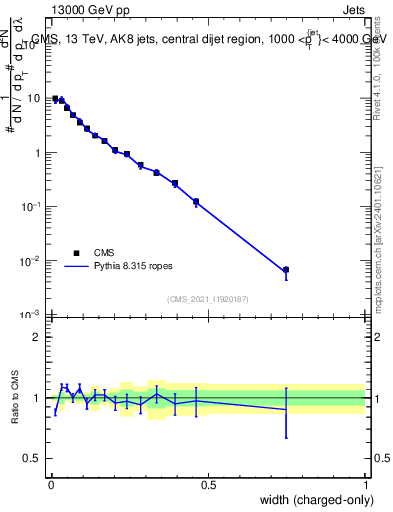 Plot of j.width.c in 13000 GeV pp collisions