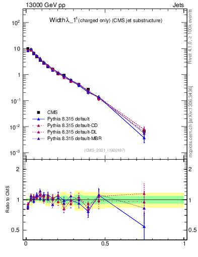 Plot of j.width.c in 13000 GeV pp collisions