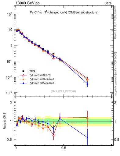 Plot of j.width.c in 13000 GeV pp collisions
