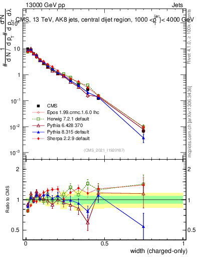 Plot of j.width.c in 13000 GeV pp collisions