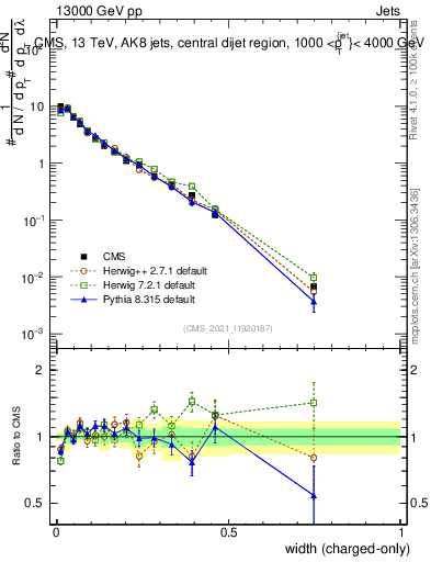 Plot of j.width.c in 13000 GeV pp collisions