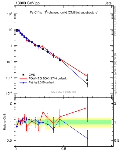 Plot of j.width.c in 13000 GeV pp collisions
