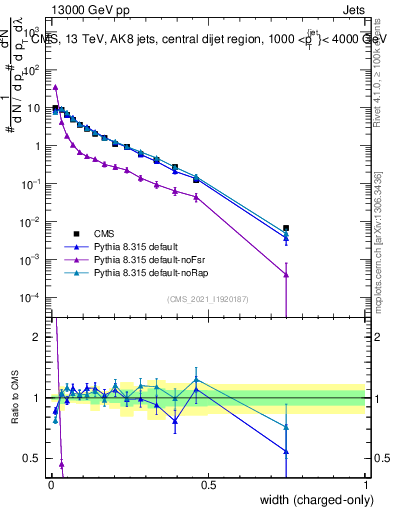 Plot of j.width.c in 13000 GeV pp collisions