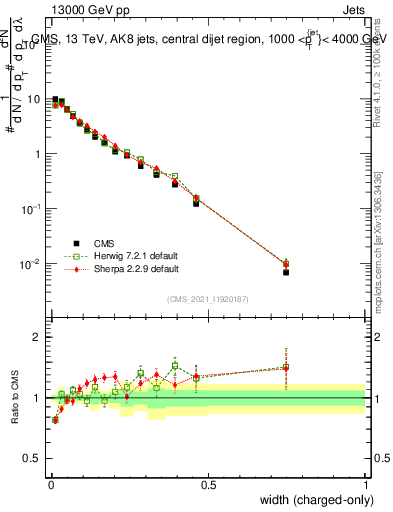 Plot of j.width.c in 13000 GeV pp collisions