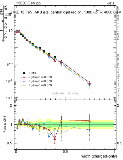 Plot of j.width.c in 13000 GeV pp collisions
