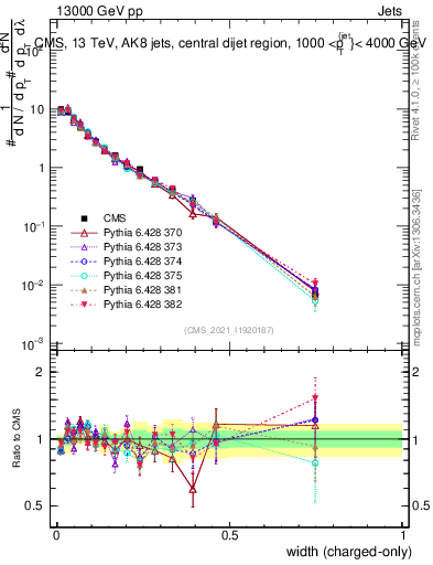 Plot of j.width.c in 13000 GeV pp collisions
