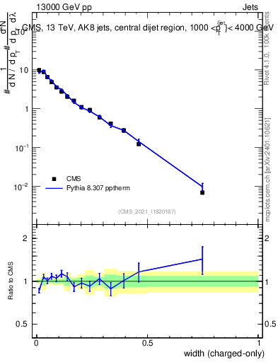 Plot of j.width.c in 13000 GeV pp collisions