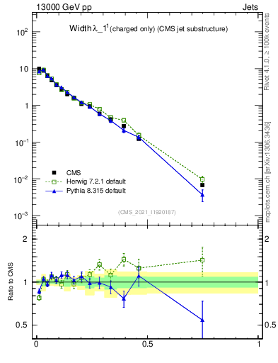 Plot of j.width.c in 13000 GeV pp collisions