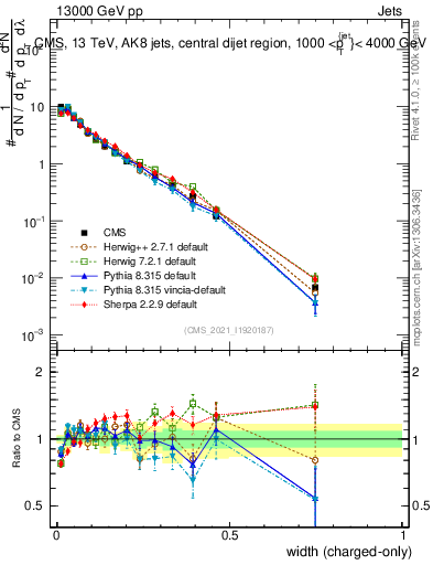 Plot of j.width.c in 13000 GeV pp collisions
