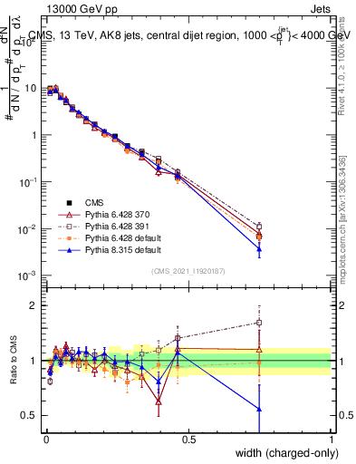 Plot of j.width.c in 13000 GeV pp collisions