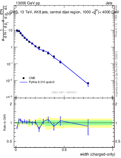 Plot of j.width.c in 13000 GeV pp collisions