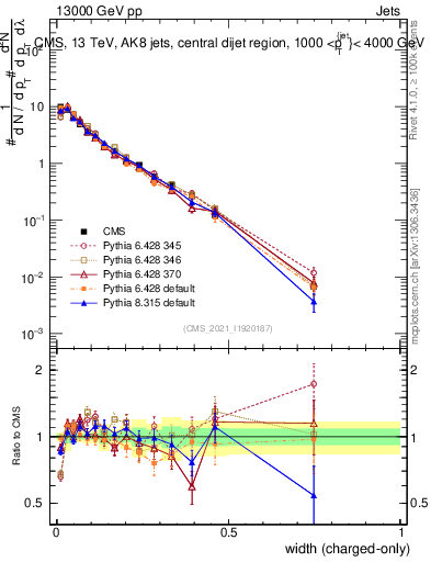 Plot of j.width.c in 13000 GeV pp collisions
