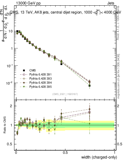 Plot of j.width.c in 13000 GeV pp collisions