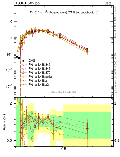 Plot of j.width.c in 13000 GeV pp collisions