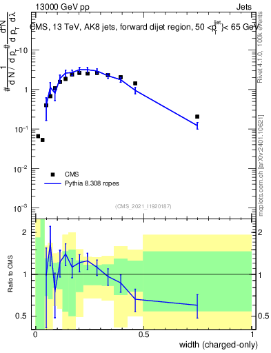 Plot of j.width.c in 13000 GeV pp collisions