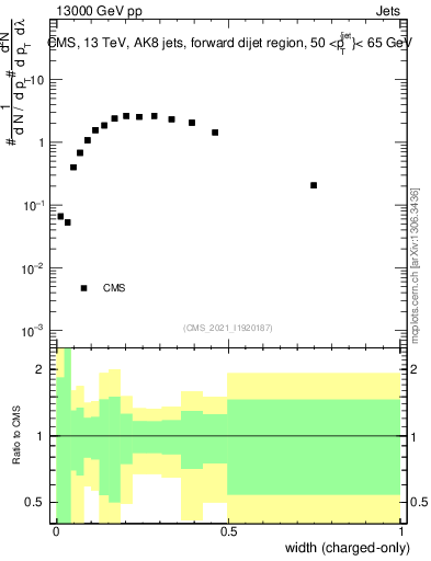 Plot of j.width.c in 13000 GeV pp collisions
