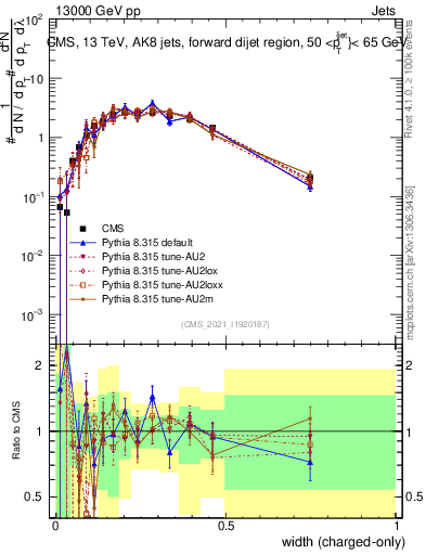 Plot of j.width.c in 13000 GeV pp collisions