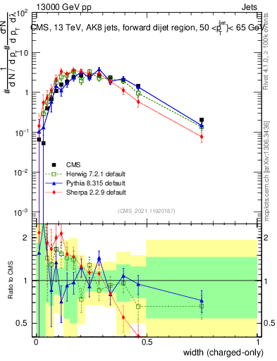 Plot of j.width.c in 13000 GeV pp collisions