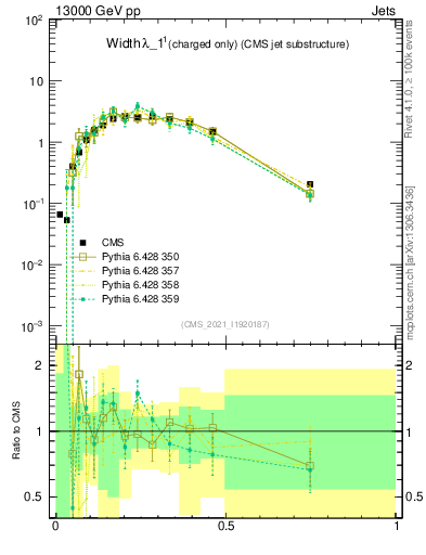 Plot of j.width.c in 13000 GeV pp collisions
