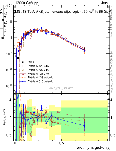 Plot of j.width.c in 13000 GeV pp collisions