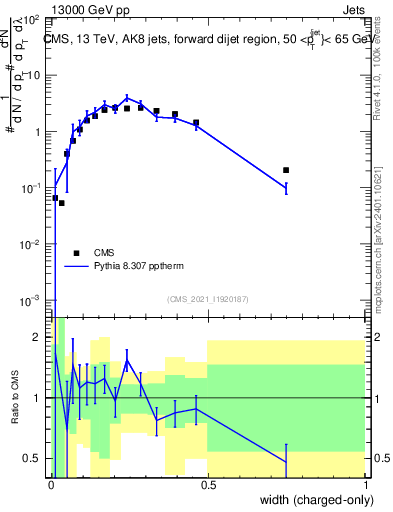 Plot of j.width.c in 13000 GeV pp collisions