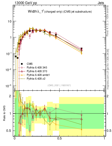 Plot of j.width.c in 13000 GeV pp collisions