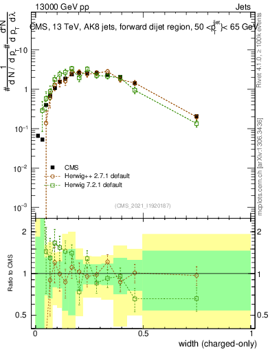 Plot of j.width.c in 13000 GeV pp collisions
