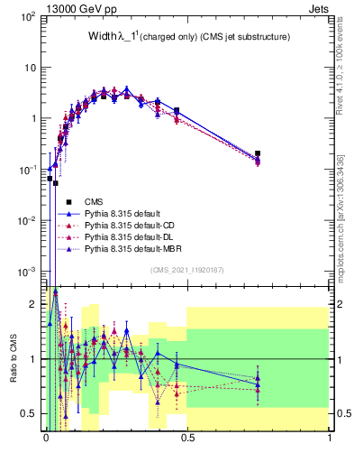 Plot of j.width.c in 13000 GeV pp collisions