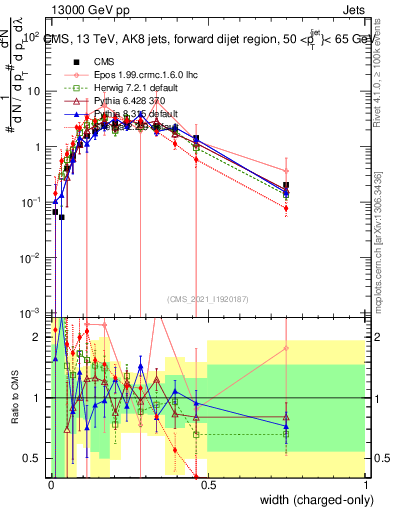 Plot of j.width.c in 13000 GeV pp collisions