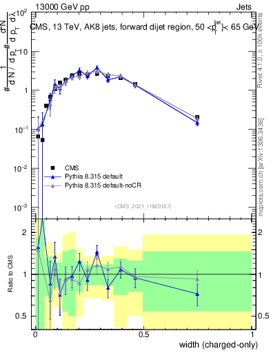 Plot of j.width.c in 13000 GeV pp collisions