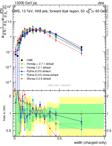 Plot of j.width.c in 13000 GeV pp collisions