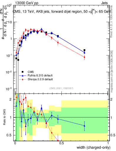 Plot of j.width.c in 13000 GeV pp collisions