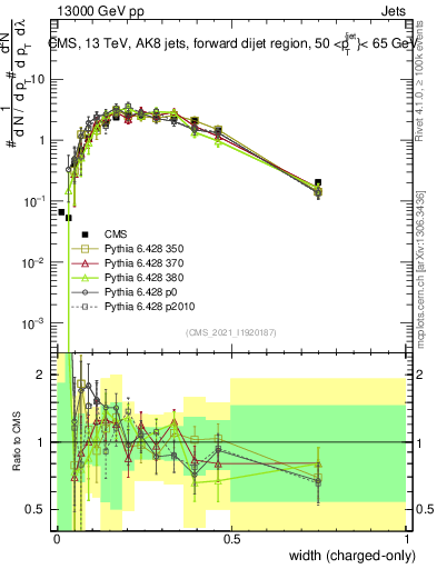 Plot of j.width.c in 13000 GeV pp collisions