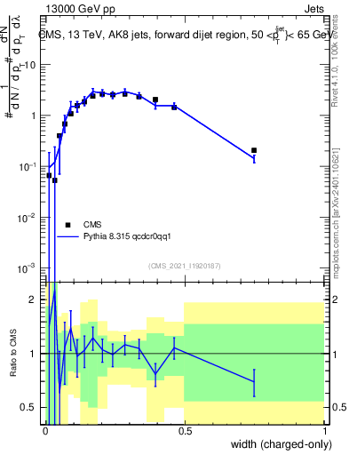 Plot of j.width.c in 13000 GeV pp collisions