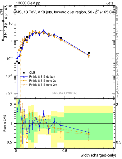 Plot of j.width.c in 13000 GeV pp collisions