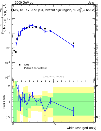 Plot of j.width.c in 13000 GeV pp collisions