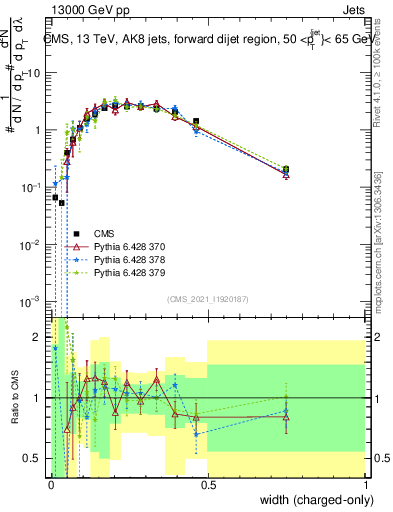 Plot of j.width.c in 13000 GeV pp collisions