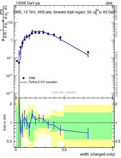 Plot of j.width.c in 13000 GeV pp collisions