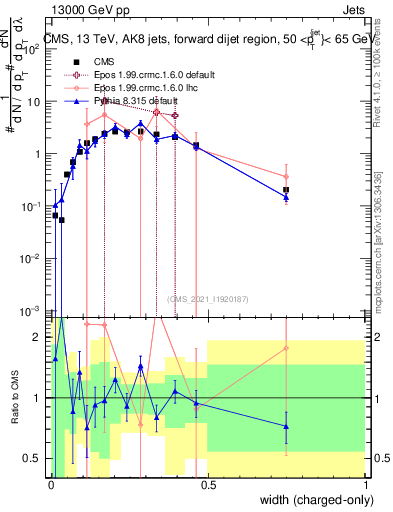 Plot of j.width.c in 13000 GeV pp collisions