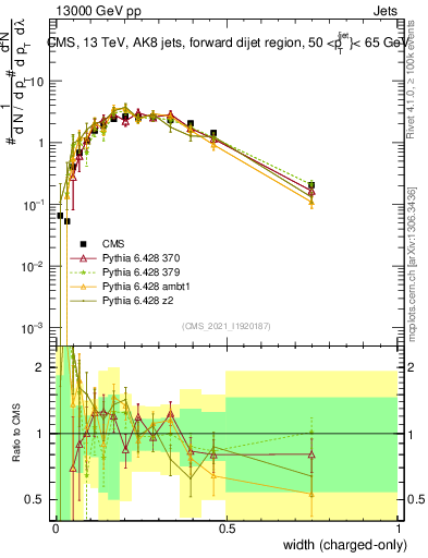 Plot of j.width.c in 13000 GeV pp collisions