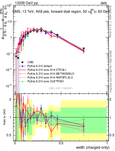 Plot of j.width.c in 13000 GeV pp collisions