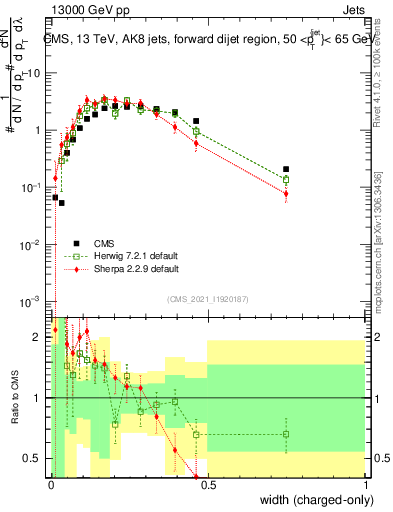 Plot of j.width.c in 13000 GeV pp collisions
