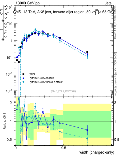 Plot of j.width.c in 13000 GeV pp collisions