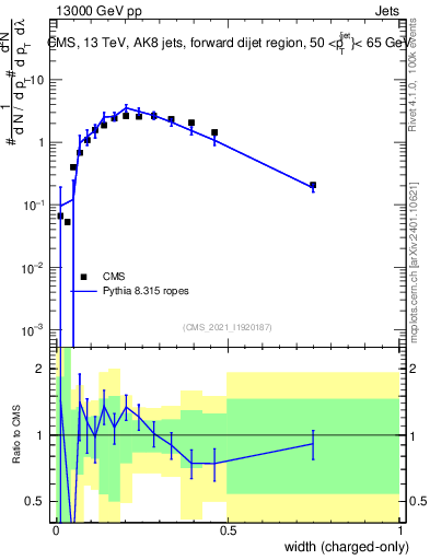 Plot of j.width.c in 13000 GeV pp collisions