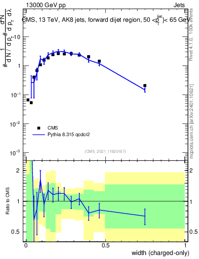 Plot of j.width.c in 13000 GeV pp collisions