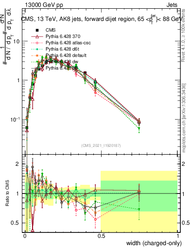 Plot of j.width.c in 13000 GeV pp collisions