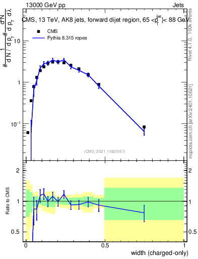 Plot of j.width.c in 13000 GeV pp collisions