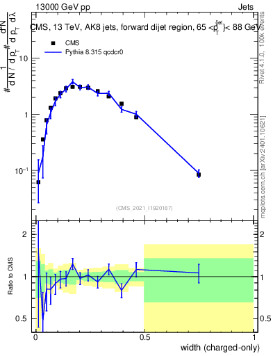 Plot of j.width.c in 13000 GeV pp collisions