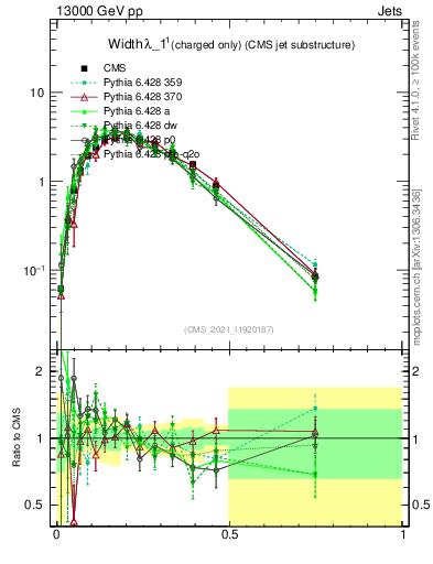 Plot of j.width.c in 13000 GeV pp collisions